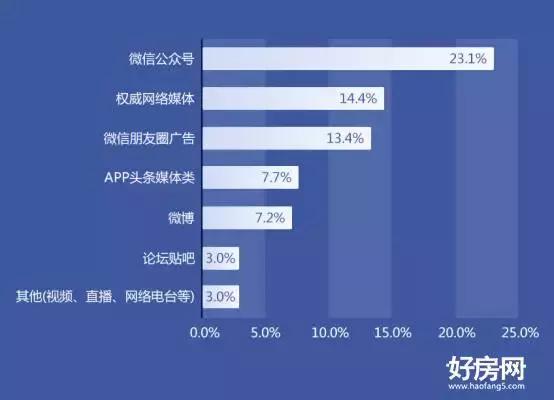 2017郑州房地产行业新媒体营销调研白皮书