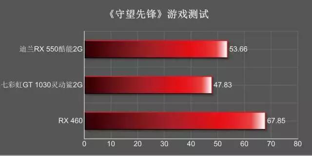 amdradeonrx5504g和gt730,amdradeonrx580和rx5808g一样吗