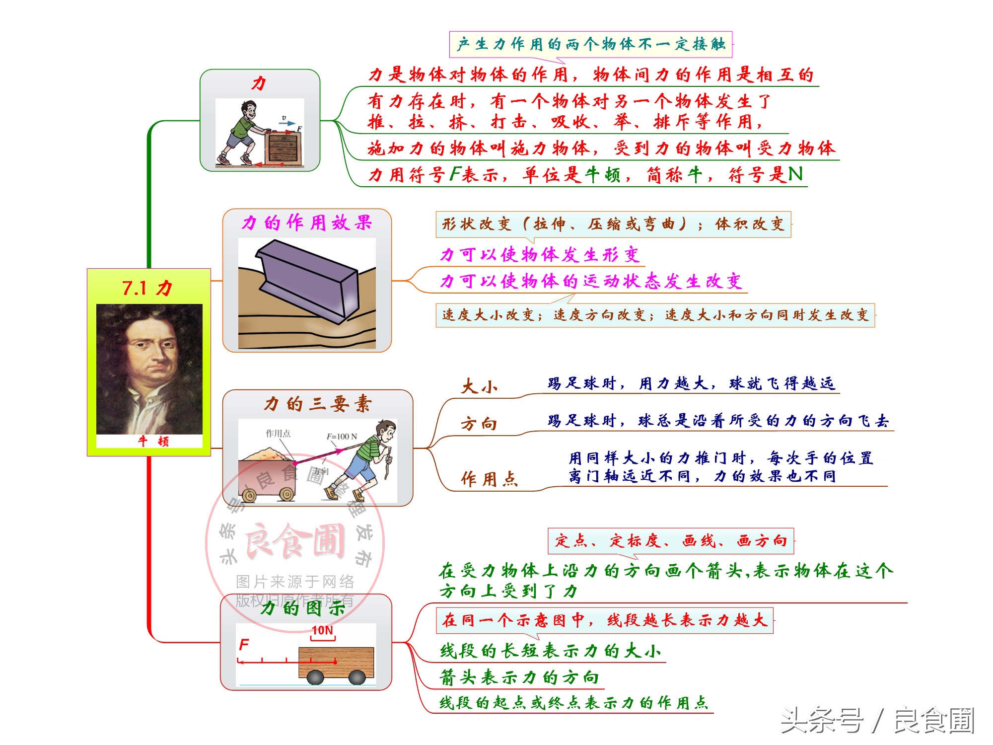 高中物理力公式思维导图,人教版初中物理公式思维导图