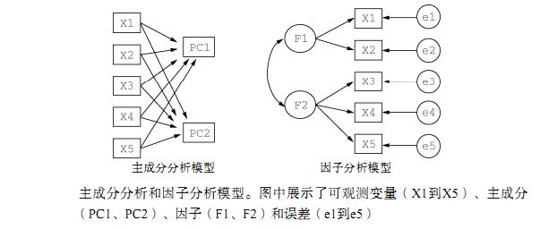 r语言主成分分析贡献值怎么算,r语言因子分析模拟数据