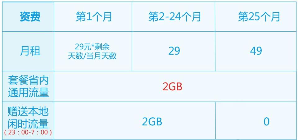 流量卡电信云卡套餐,电信纯流量卡19云卡
