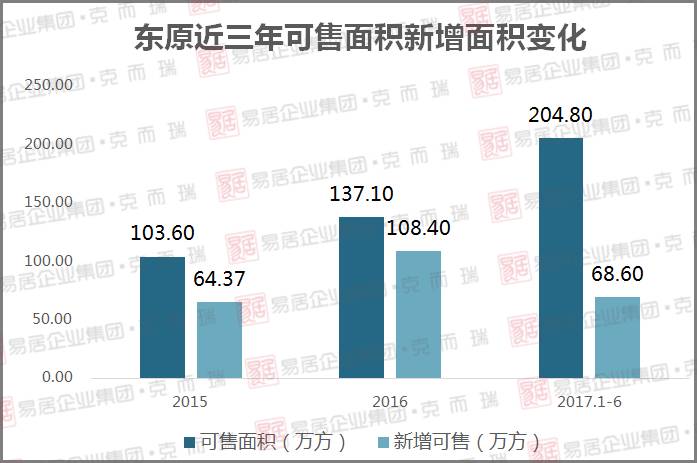 企业测评：聚焦本土房企——东原