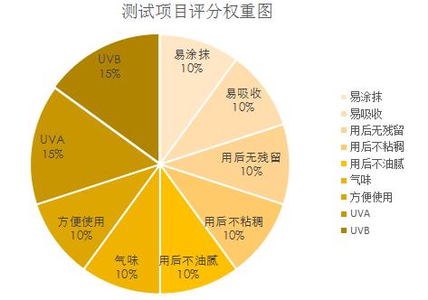 20款网红防晒霜测评,网红推荐防晒霜测评