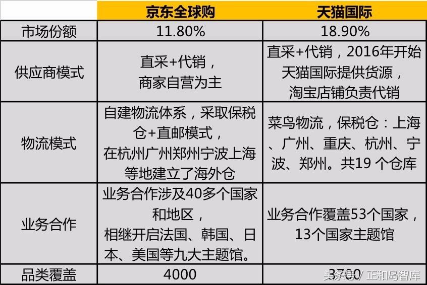 刘强东扳回一局！在全球购市场上，天猫绝对跑不过京东！