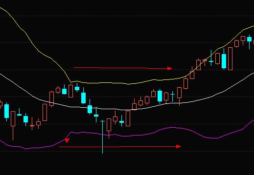 布林线详细讲解投资快报,boll布林线买入法和技巧