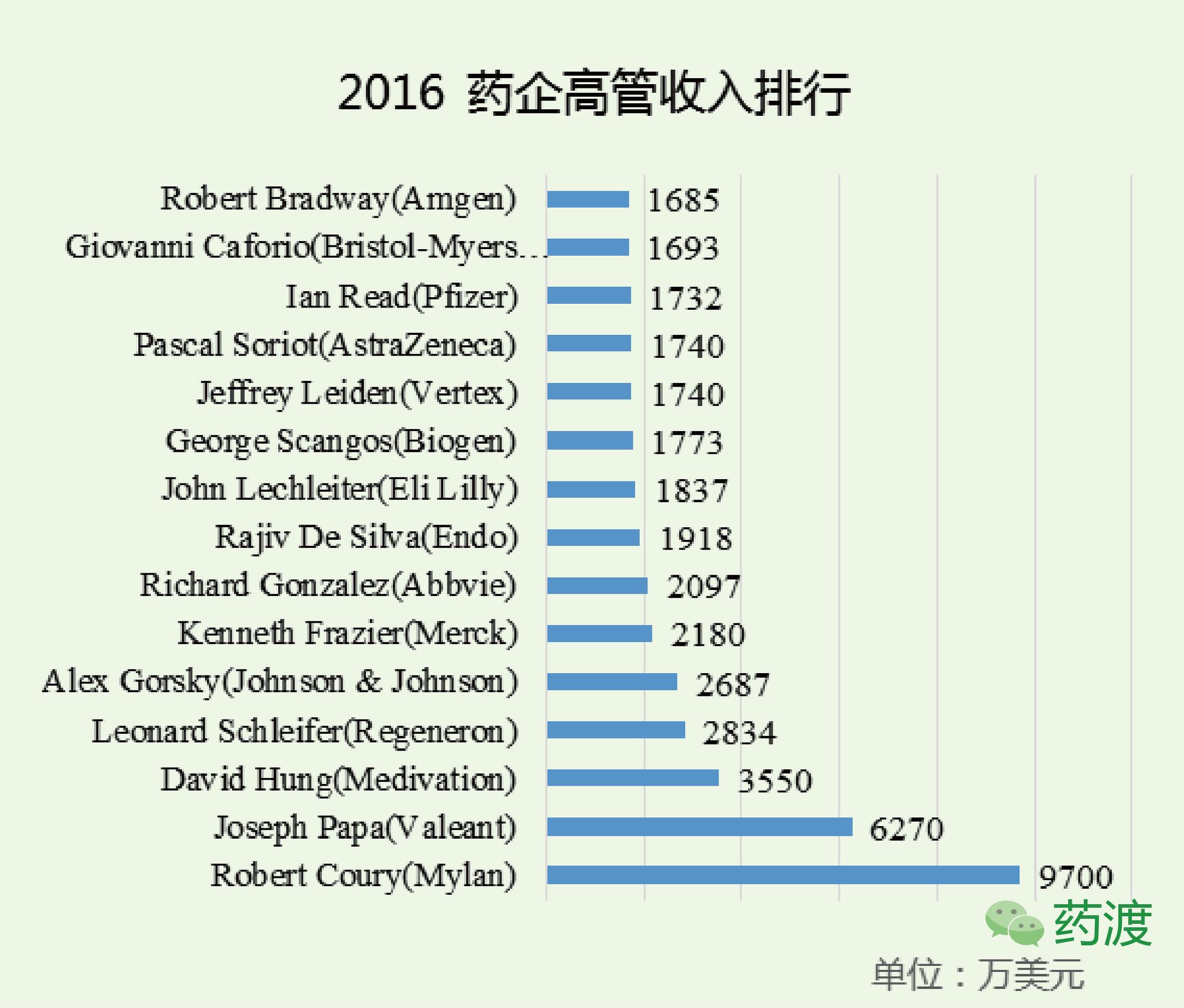 药企利润排名前十名,药企董事身价排名