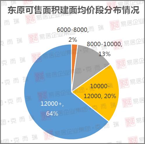 企业测评：聚焦本土房企——东原