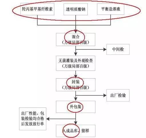 打了便宜的玻尿酸一辈子都溶不掉,玻尿酸原液暴利