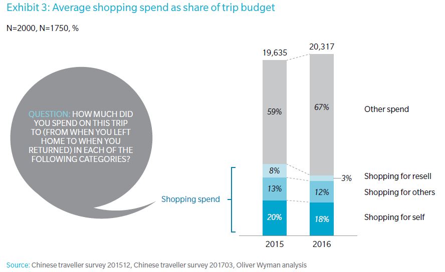 中国游客海外不再“挥金如土”