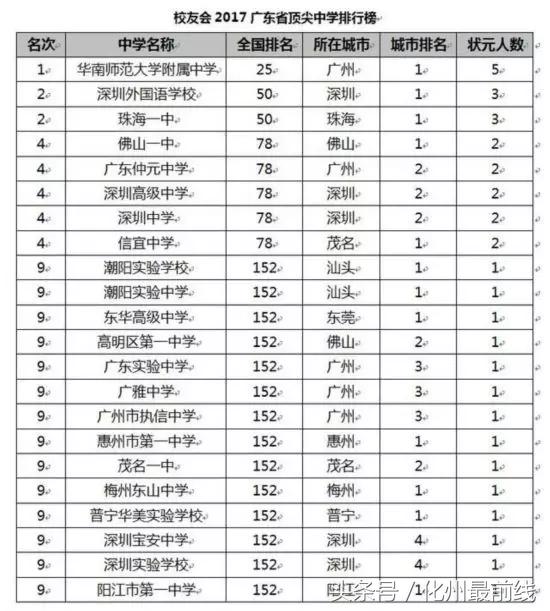 茂名高中五大名校有哪些,茂名十大好中学排行榜名单