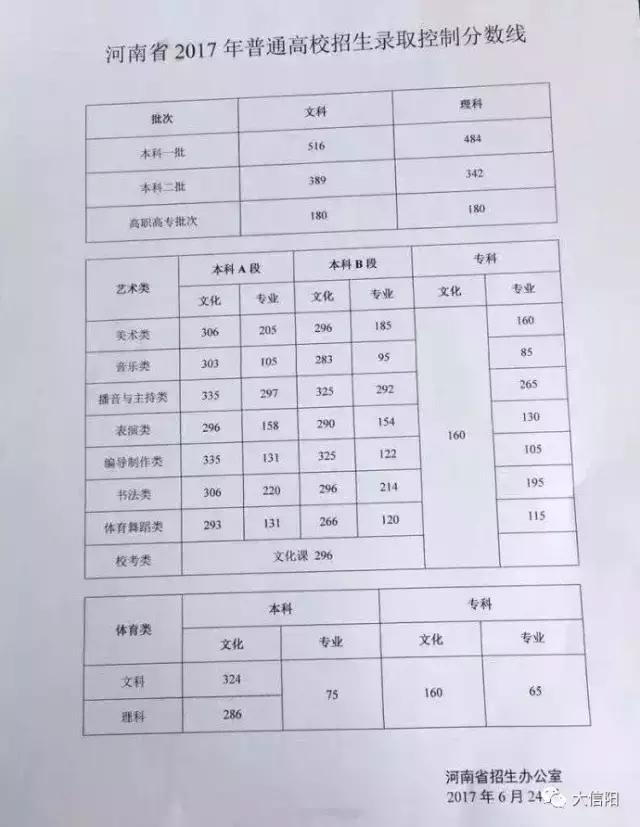 息县高考成绩名单出来了吗,2020河南息县高考状元