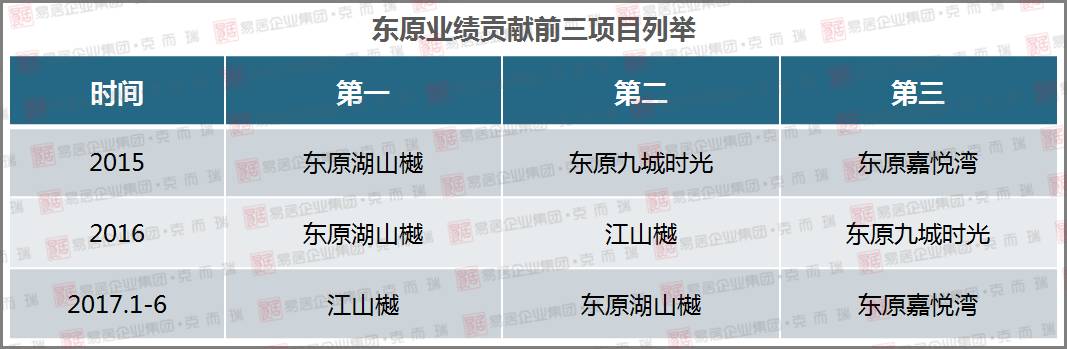 企业测评：聚焦本土房企——东原