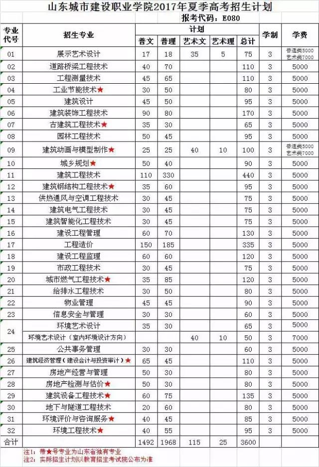 山东城市建设职业学院招生信息网,山东城市建设职业学院招生办电话
