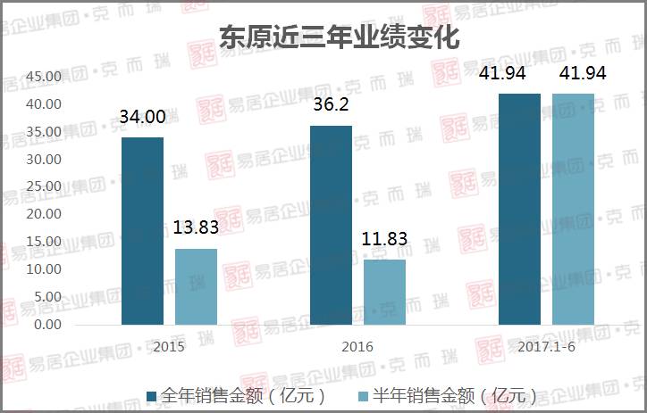 企业测评：聚焦本土房企——东原