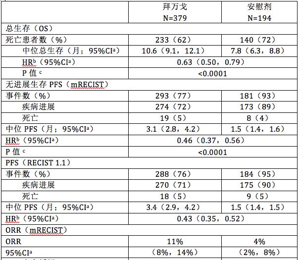 瑞戈非尼靶向药物报销比例,靶向药物价格一览表瑞戈非尼