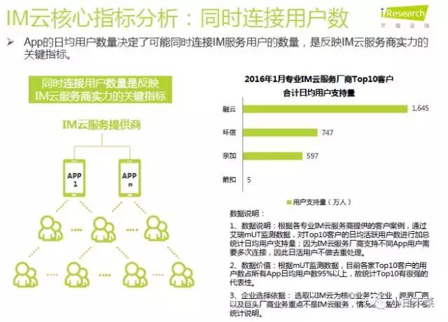 融云技术架构,融云im与腾讯im