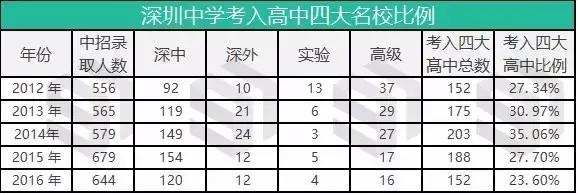 探校深圳初中,探校之深圳中学