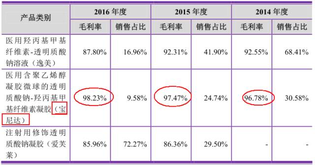 打了便宜的玻尿酸一辈子都溶不掉,玻尿酸原液暴利