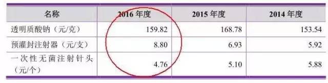 打了便宜的玻尿酸一辈子都溶不掉,玻尿酸原液暴利