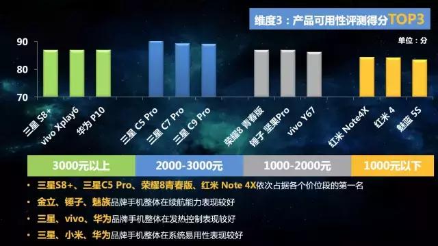 七个维度测评,各大品牌最新款手机测评排名