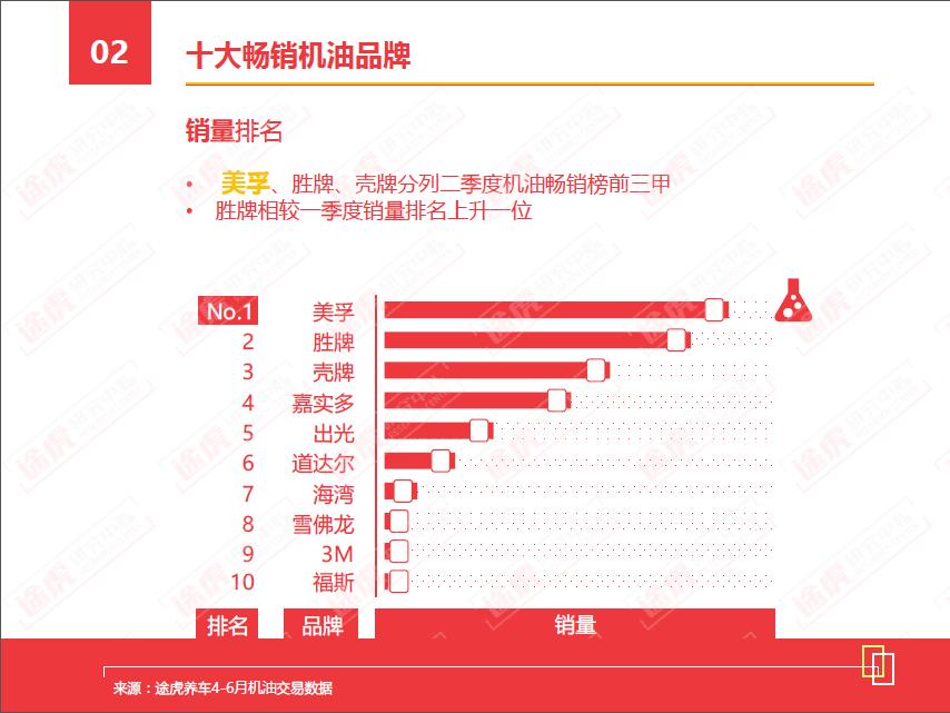 途虎机油溯源报告,途虎报告