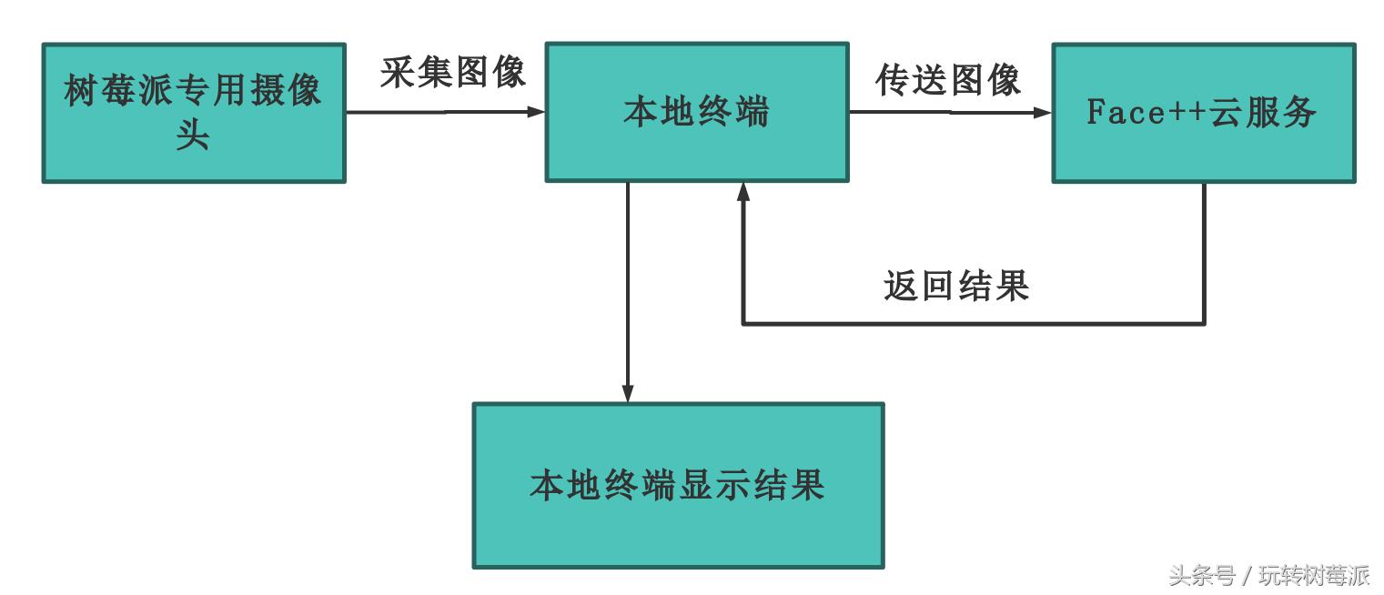 基于树莓派的门禁管理系统设计,树莓派人脸识别考勤系统毕业设计