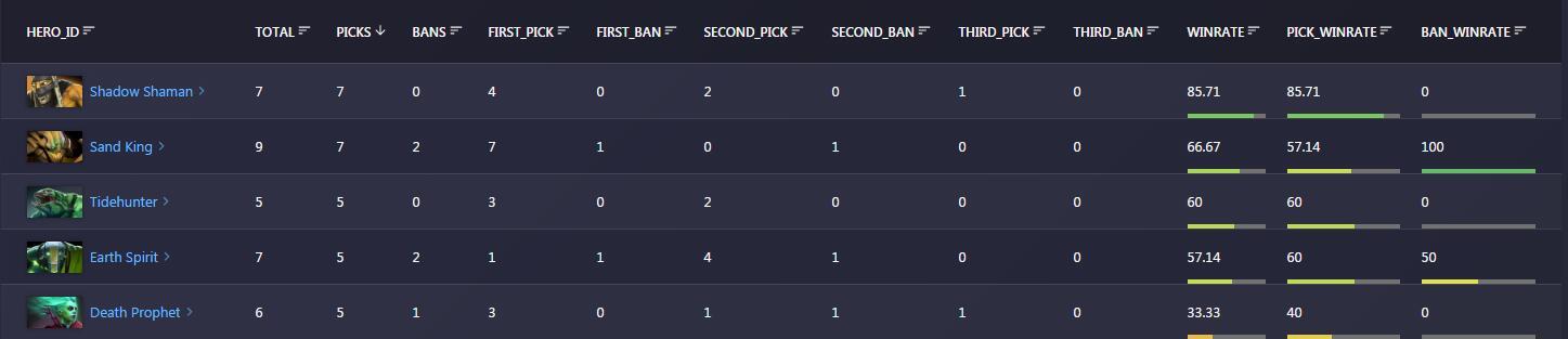 让数据自己出来说话,让数据开口说话