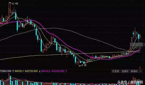 操作逻辑:节奏和选股