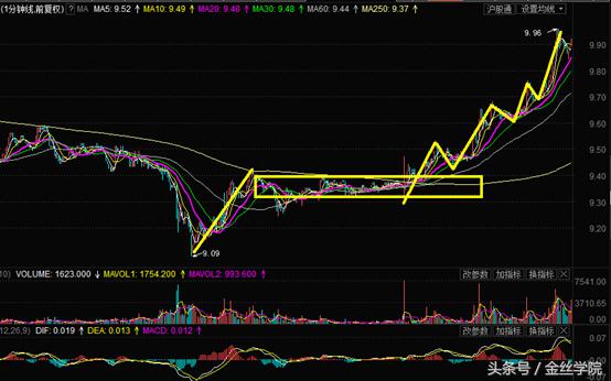 操作逻辑:节奏和选股