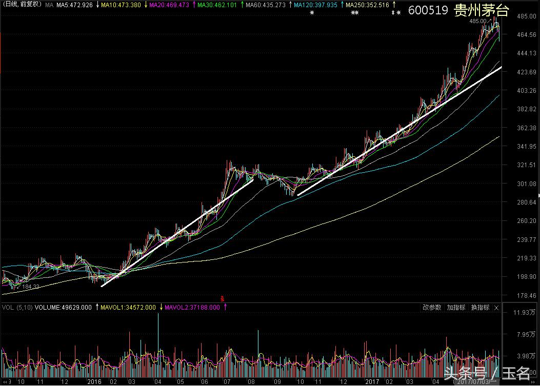 看懂终身受益炒股5个技法,适度投机赚钱