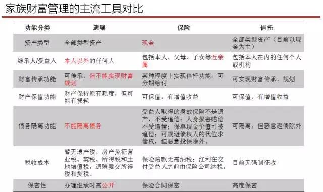 私人银行客户家族财富传承与财富管理实践