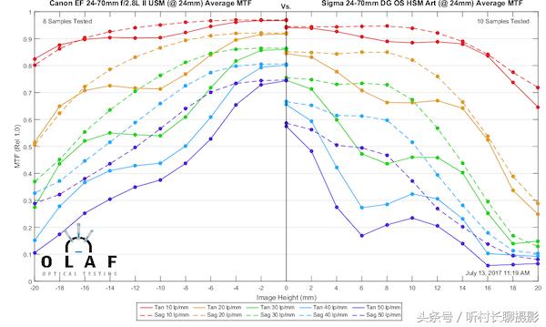 24-70与24-105哪个更适合入手,24-70和24-105测评