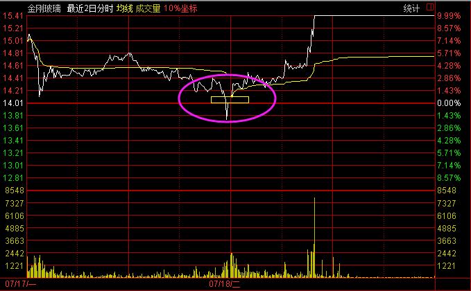 止跌反弹最佳选股方法,强势回调选股秘诀