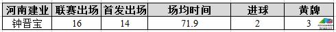 钟晋宝足球,中超半场钟晋宝