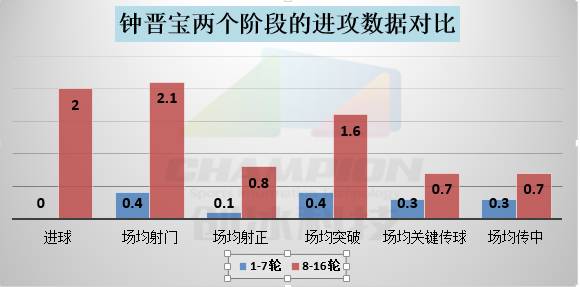 钟晋宝足球,中超半场钟晋宝