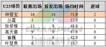 钟晋宝足球,中超半场钟晋宝