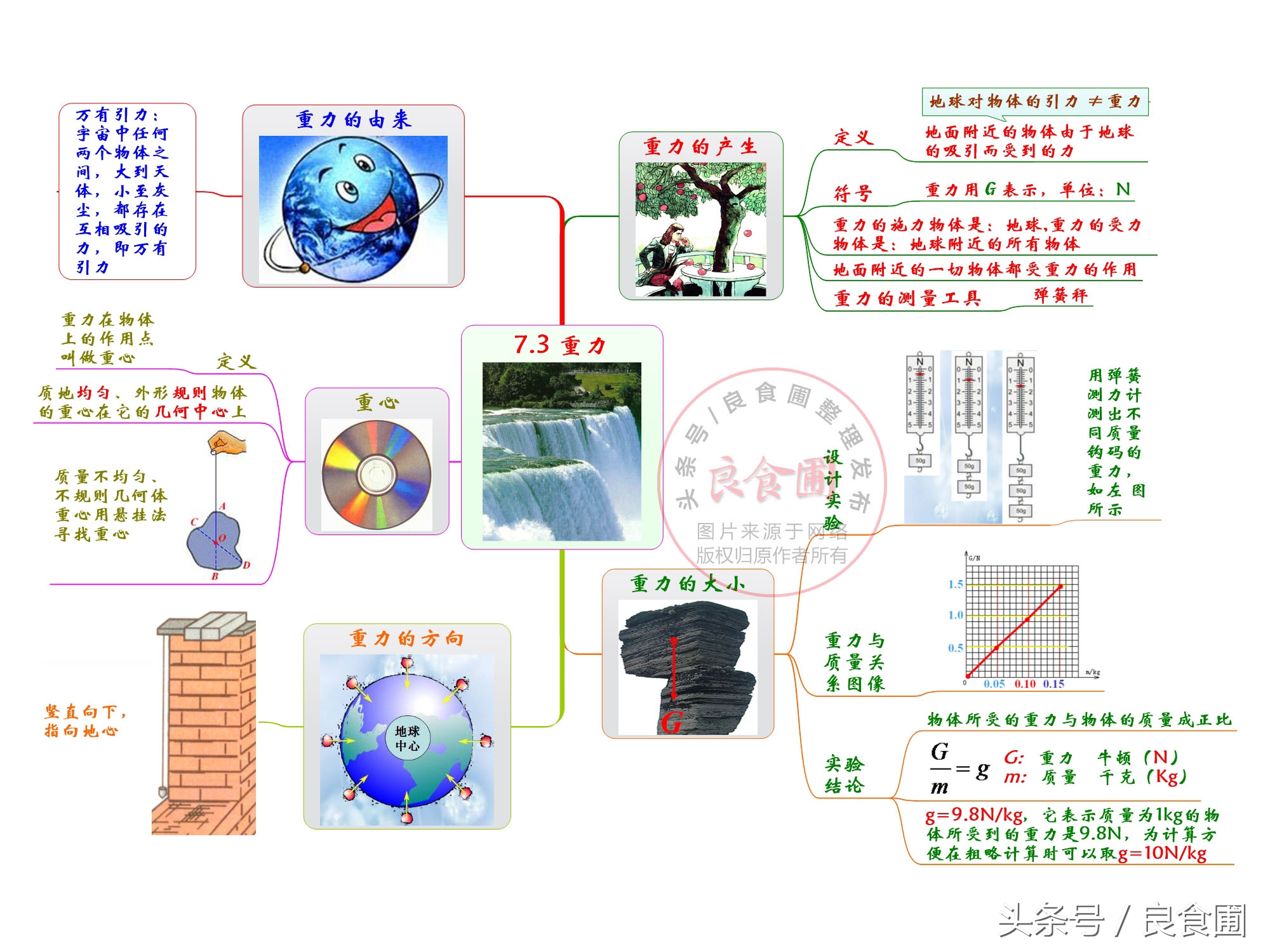 高中物理力公式思维导图,人教版初中物理公式思维导图