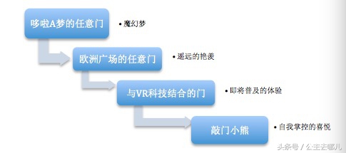 从哆啦a梦开始的奇妙冒险,哆啦a梦的奇幻事件