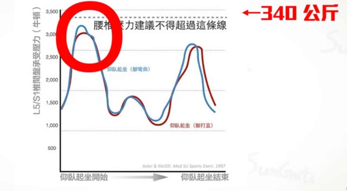 仰卧起坐对腰部有危害吗,做仰卧起坐腰痛怎么迅速缓解