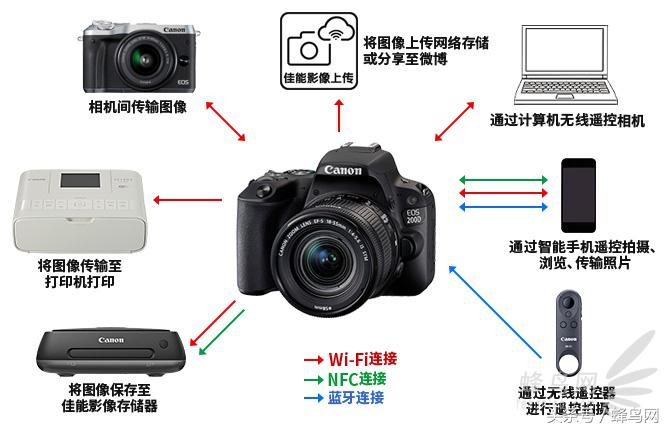 佳能200d画质怎么样,佳能200d一代参数怎么调好看