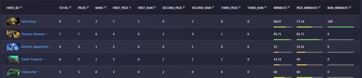 让数据自己出来说话,让数据开口说话