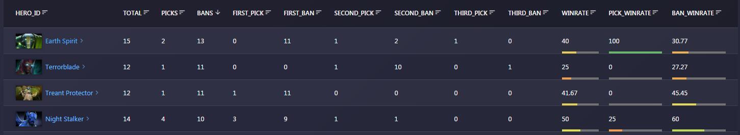 让数据自己出来说话,让数据开口说话