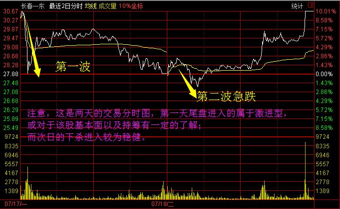 止跌反弹最佳选股方法,强势回调选股秘诀