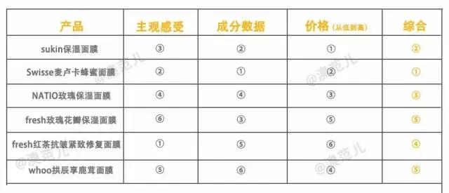 三分钟水洗式面膜测评,最好用的网红面膜推荐