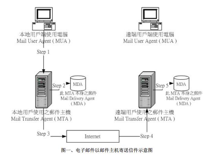 邮件服务器的作用与功能,邮件服务器最基本的协议