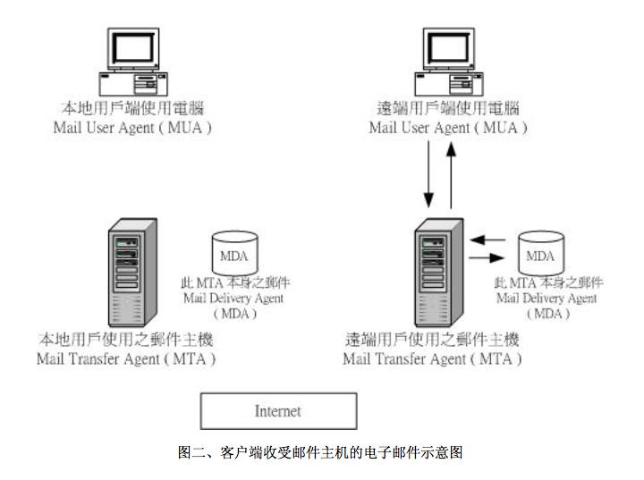 邮件服务器的作用与功能,邮件服务器最基本的协议