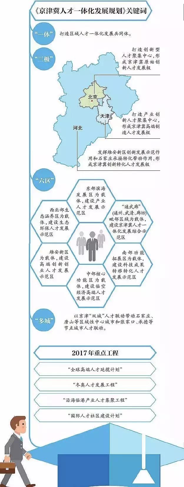 京津冀人才平台建设,京津冀人才落户政策