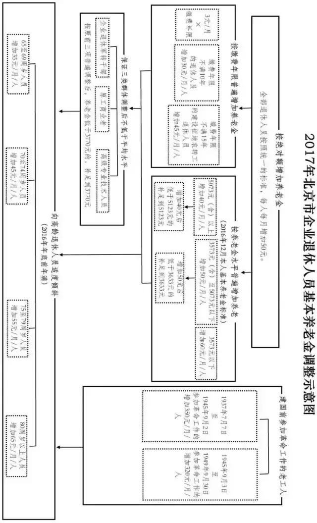 北京企业退休养老金平均是多少,2024北京企业退休人员养老金调整