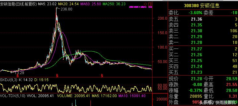 a股最高点和最低点到多少点,a股最高点2015