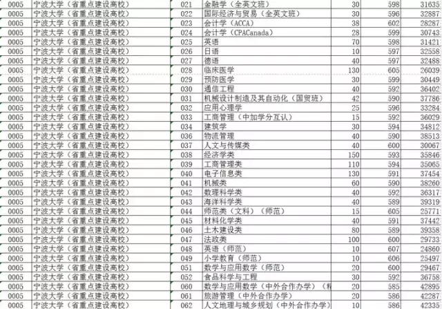 2019浙江各高校专业投档分数,浙江平行志愿是按专业分数投档吗